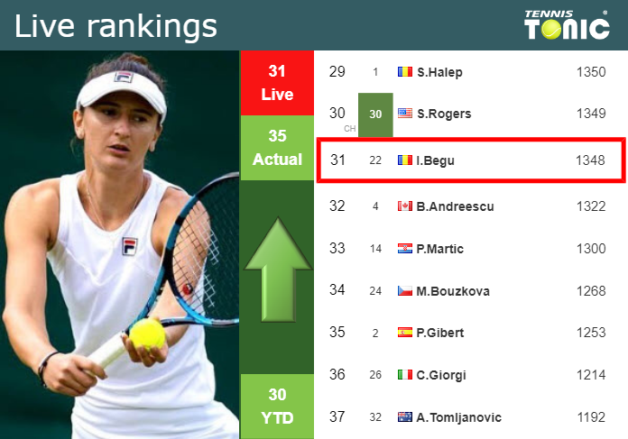 LIVE RANKINGS. Begu Improves Her Position Ahead Of Taking On Samsonova ...