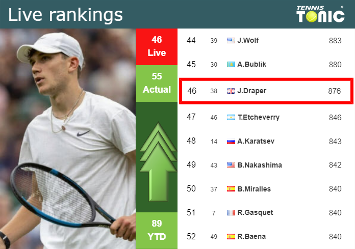 LIVE RANKINGS. Draper improves his ranking just before playing ...