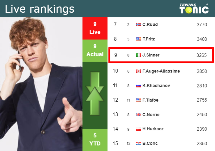 LIVE RANKINGS. Sinner's rankings just before fighting against Muller at