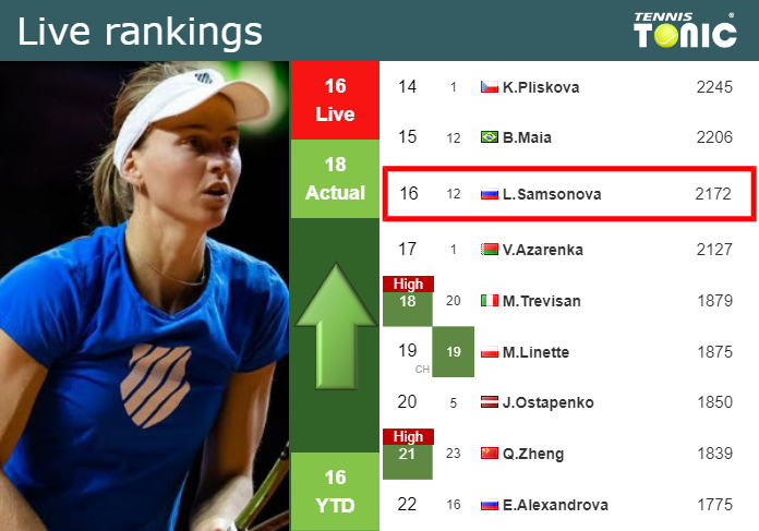 Monday Live Ranking Liudmila Samsonova