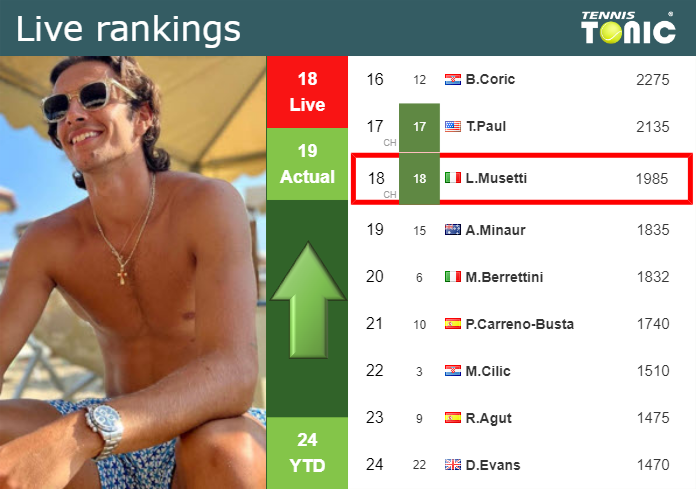 Monday Live Ranking Lorenzo Musetti