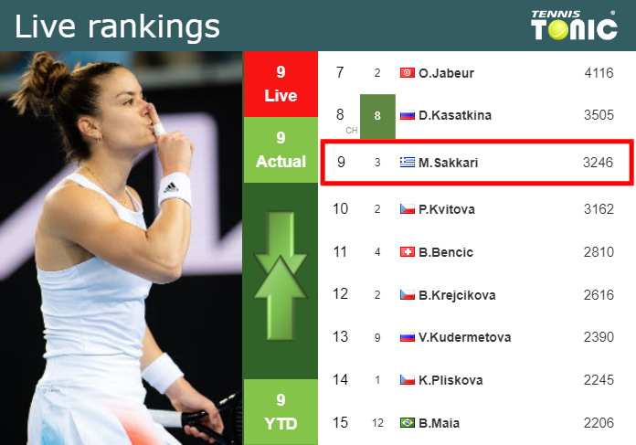 Monday Live Ranking Maria Sakkari