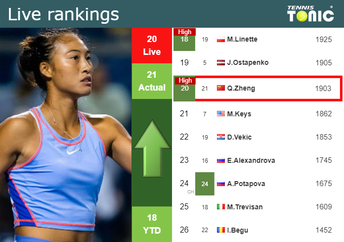 Whats Qinwen Zhengs Live Score Now? Check Out the Latest Updates Here!