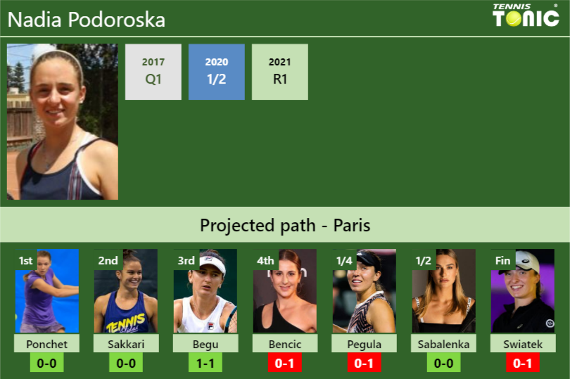 Nadia Podoroska Stats info