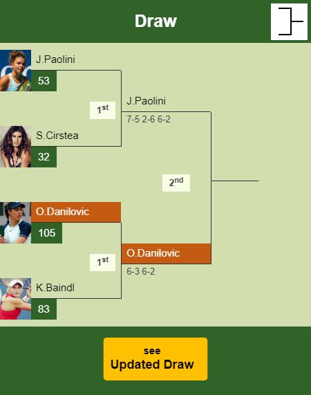 Olga Danilovic Draw info