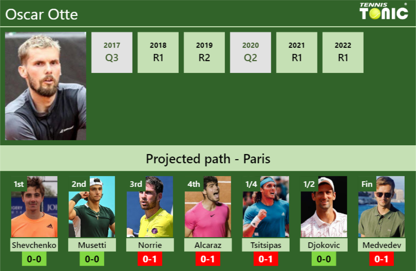 FRENCH OPEN DRAW. Oscar Otte's prediction with Shevchenko next. H2H and ...