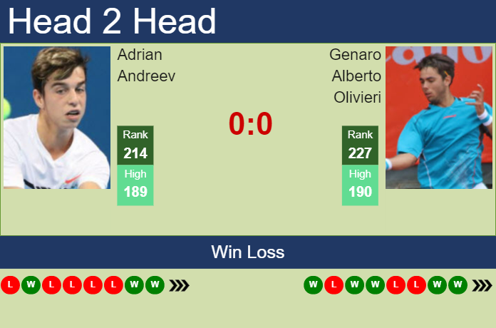 Prediction And Head To Head Adrian Andreev Vs. Genaro Alberto Olivieri 3pzcqfzcwn Prediction and head to head Adrian Andreev vs. Genaro Alberto Olivieri
