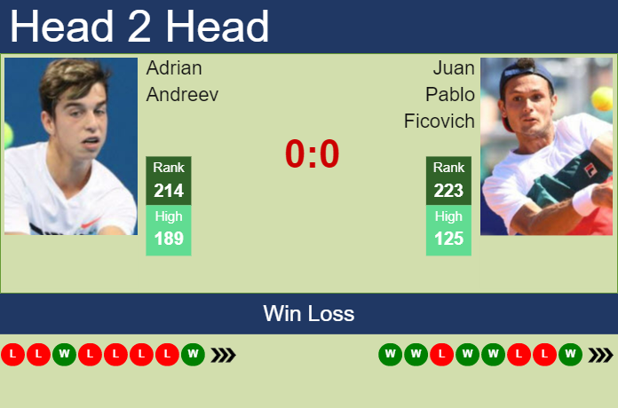 Prediction and head to head Adrian Andreev vs. Juan Pablo Ficovich