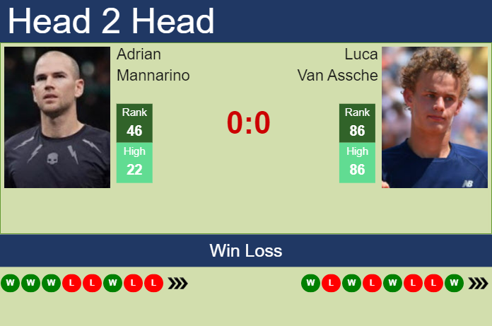 H2H, Prediction Of Adrian Mannarino Vs Luca Van Assche In Aix En ...