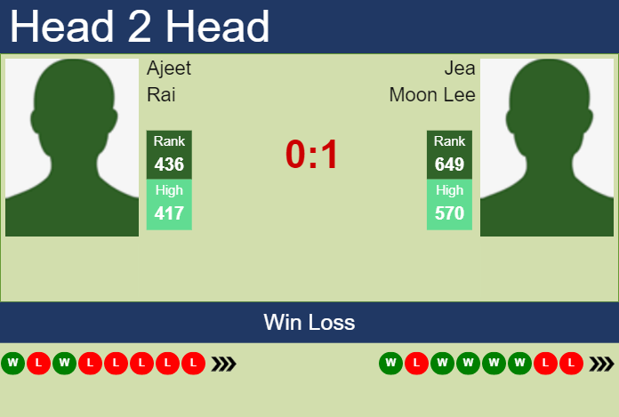 Prediction and head to head Ajeet Rai vs. Jea Moon Lee