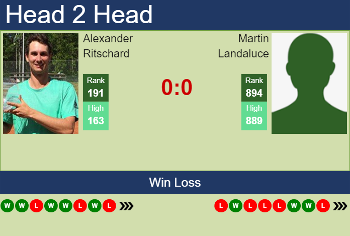 Prediction And Head To Head Alexander Ritschard Vs. Martin Landaluce V3gxovcgzi Prediction and head to head Alexander Ritschard vs. Martin Landaluce