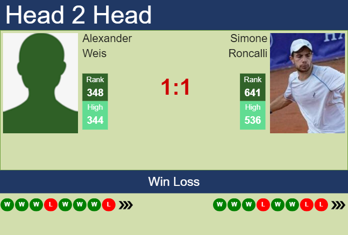 Prediction and head to head Alexander Weis vs. Simone Roncalli