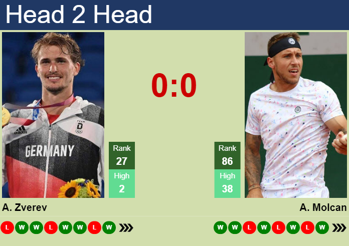 Prediction And Head To Head Alexander Zverev Vs. Alex Molcan Gvgfdj0o83 Prediction and head to head Alexander Zverev vs. Alex Molcan
