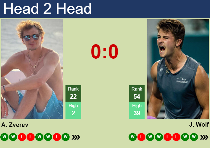 Prediction and head to head Alexander Zverev vs. Jeff Wolf