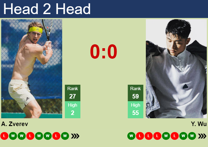 H2H, prediction of Alexander Zverev vs Yibing Wu in Geneva with odds