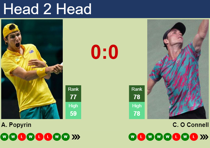 Prediction and head to head Alexei Popyrin vs. Christopher O Connell