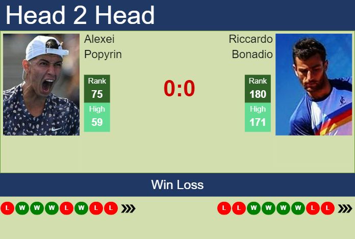 Prediction and head to head Alexei Popyrin vs. Riccardo Bonadio