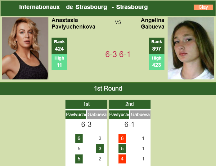 Inexorable Anastasia Pavlyuchenkova exterminates Gabueva in the 1st round to play vs Linette – STRASBOURG RESULTS Prediction and head to head Anastasia Pavlyuchenkova vs. Angelina Gabueva
