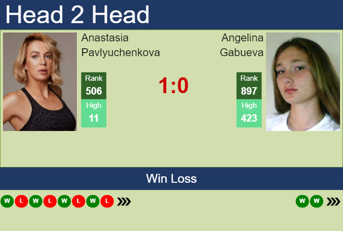 Bertens 2025 pavlyuchenkova h2h