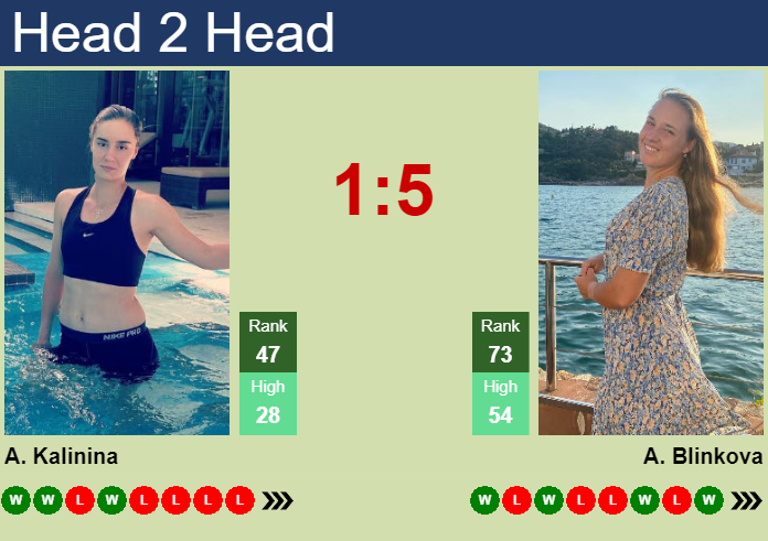 Prediction and head to head Anhelina Kalinina vs. Anna Blinkova