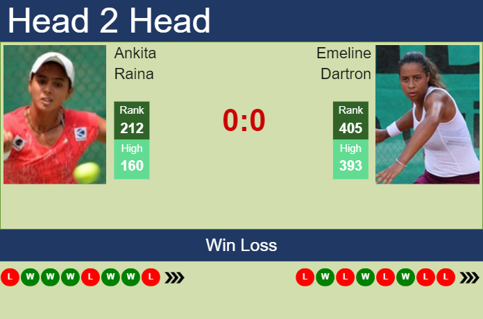 H2H, prediction of Ankita Raina vs Emeline Dartron in French Open with odds, preview, pick | 23rd May 2023 Prediction and head to head Ankita Raina vs. Emeline Dartron