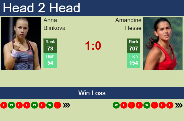 Prediction and head to head Anna Blinkova vs. Amandine Hesse