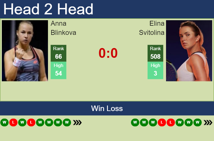 Prediction and head to head Anna Blinkova vs. Elina Svitolina