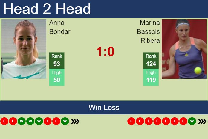 Prediction and head to head Anna Bondar vs. Marina Bassols Ribera