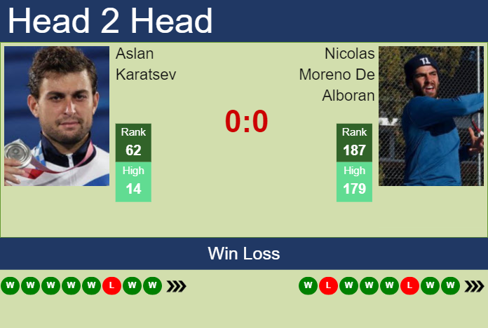 Prediction and head to head Aslan Karatsev vs. Nicolas Moreno De Alboran