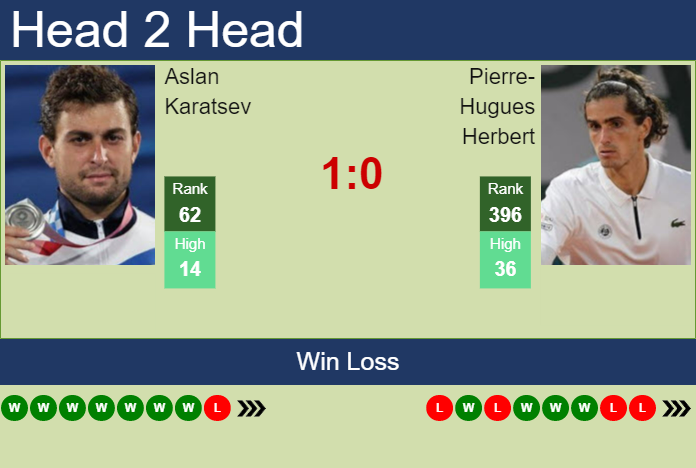 Prediction and head to head Aslan Karatsev vs. Pierre-Hugues Herbert
