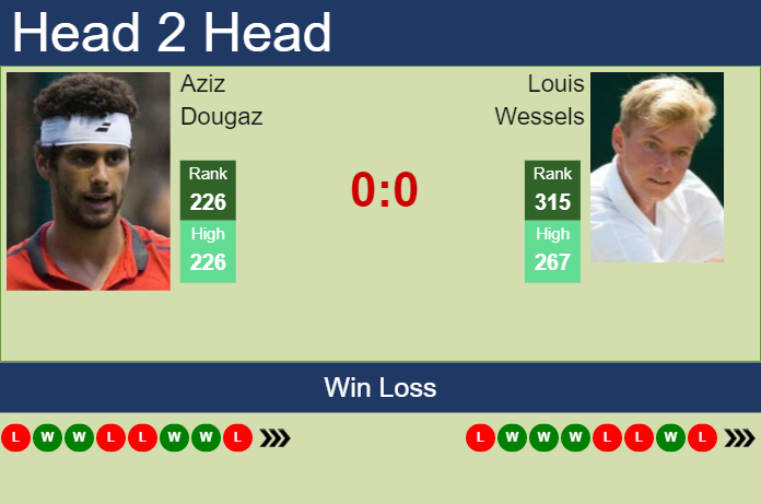 Prediction and head to head Aziz Dougaz vs. Louis Wessels
