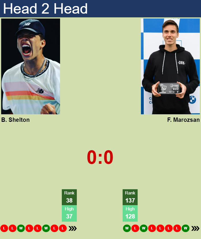 H2H, Prediction Of Ben Shelton Vs Fabian Marozsan In Cagliari ...