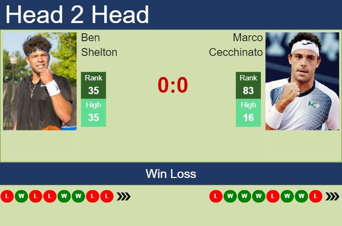 H2H, Prediction Of Ben Shelton Vs Marco Cecchinato In Geneva With Odds ...