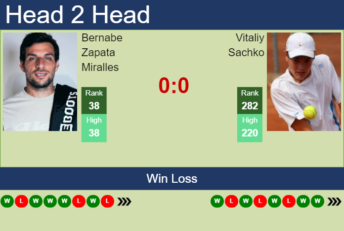 Prediction and head to head Bernabe Zapata Miralles vs. Vitaliy Sachko