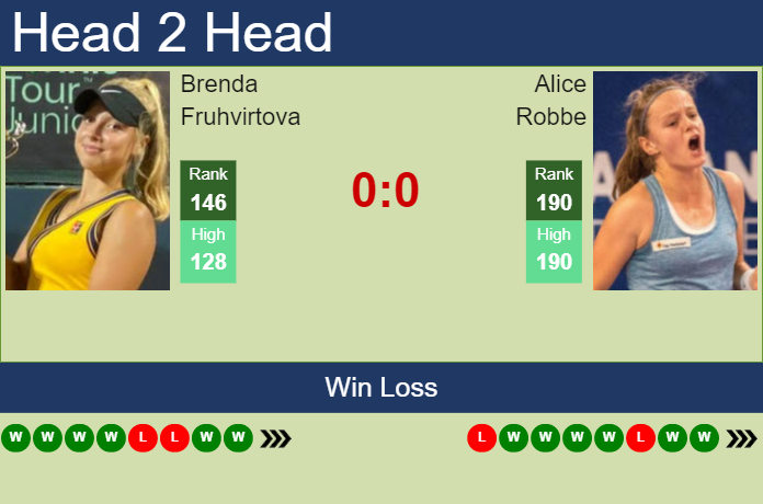 H2H, prediction of Brenda Fruhvirtova vs Alice Robbe in French Open with odds, preview, pick | 26th May 2023 Prediction and head to head Brenda Fruhvirtova vs. Alice Robbe
