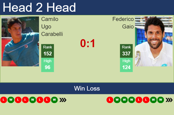 H2H prediction of Camilo Ugo Carabelli vs Federico Gaio in Turin