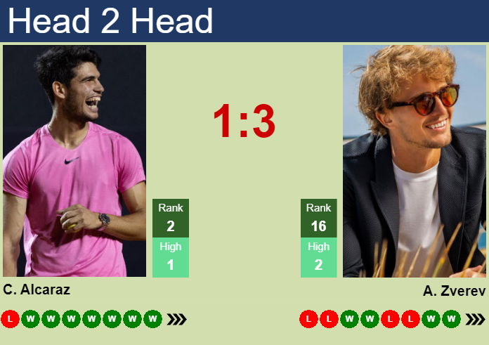 H2H, prediction of Carlos Alcaraz vs Alexander Zverev in Madrid with