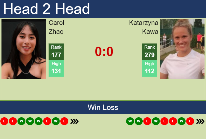 Prediction And Head To Head Carol Zhao Vs. Katarzyna Kawa Eyswdc4bs7 Prediction and head to head Carol Zhao vs. Katarzyna Kawa