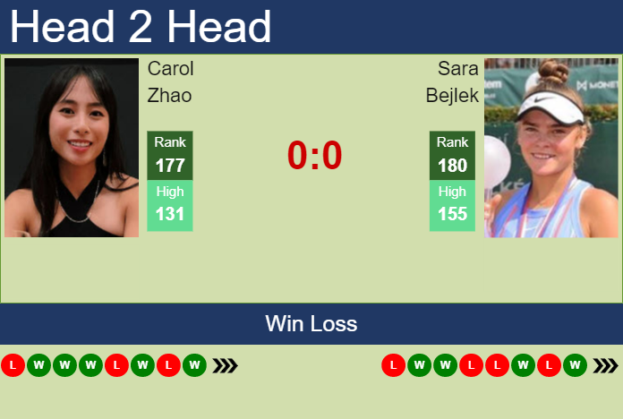 Prediction and head to head Carol Zhao vs. Sara Bejlek