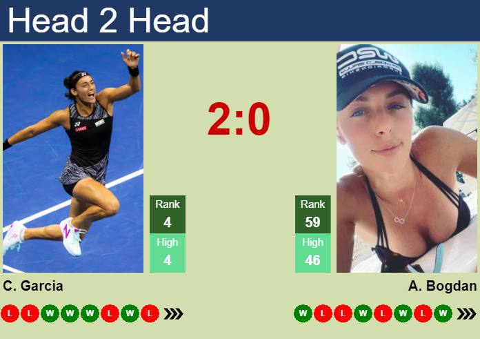 Prediction and head to head Caroline Garcia vs. Ana Bogdan