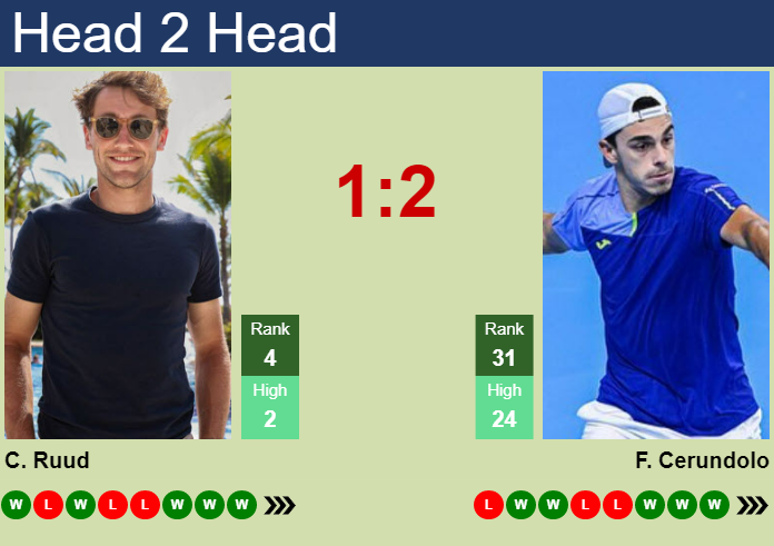 Prediction And Head To Head Casper Ruud Vs. Francisco Cerundolo Cvkc358gaq Prediction and head to head Casper Ruud vs. Francisco Cerundolo