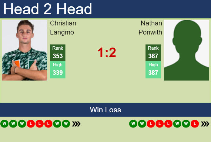 Prediction and head to head Christian Langmo vs. Nathan Ponwith