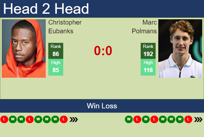 Prediction And Head To Head Christopher Eubanks Vs. Marc Polmans Bedotn4cez Prediction and head to head Christopher Eubanks vs. Marc Polmans