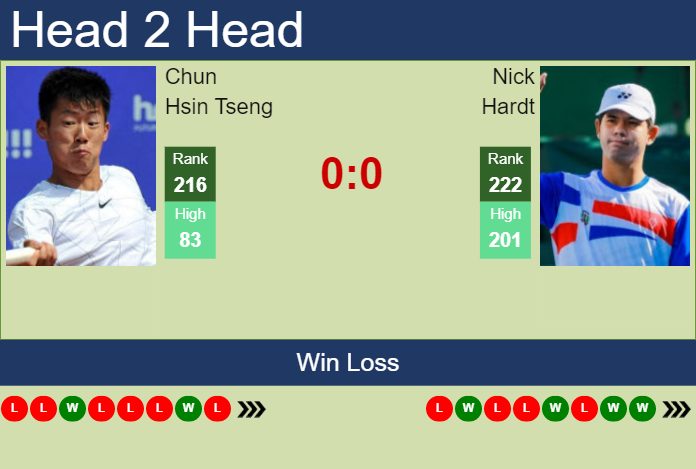 Prediction and head to head Chun Hsin Tseng vs. Nick Hardt