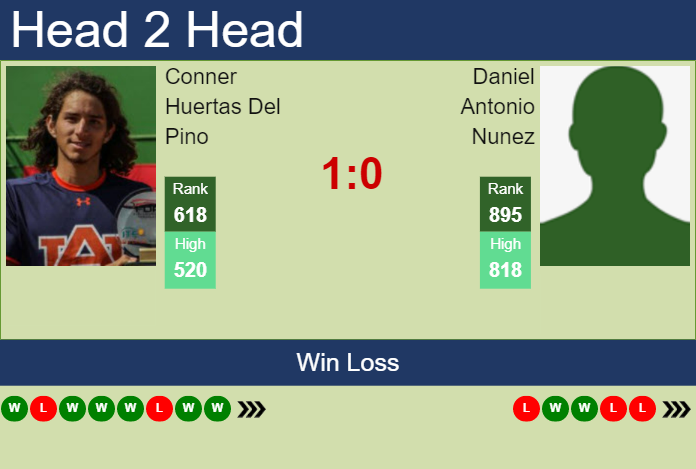 Prediction and head to head Conner Huertas Del Pino vs. Daniel Antonio Nunez