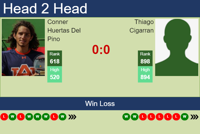 Prediction and head to head Conner Huertas Del Pino vs. Thiago Cigarran