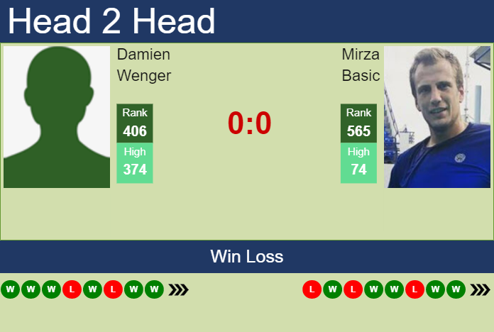 Prediction and head to head Damien Wenger vs. Mirza Basic