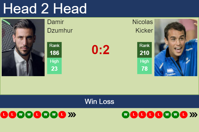 Prediction And Head To Head Damir Dzumhur Vs. Nicolas Kicker Txnops1u0o Prediction and head to head Damir Dzumhur vs. Nicolas Kicker