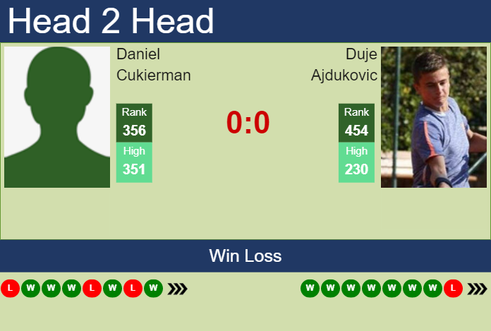 Prediction And Head To Head Daniel Cukierman Vs. Duje Ajdukovic Pk5jhkyon8 Prediction and head to head Daniel Cukierman vs. Duje Ajdukovic