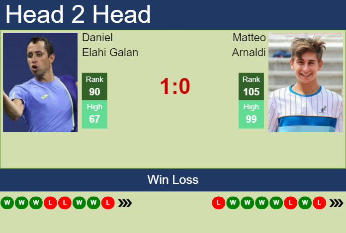 Prediction And Head To Head Daniel Elahi Galan Vs. Matteo Arnaldi 18qc7acirp Prediction and head to head Daniel Elahi Galan vs. Matteo Arnaldi